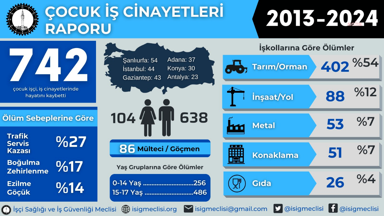 İSİG MECLISI: 2013-2024'TE 742 ÇOCUK IŞÇI HAYATINI KAYBETTI.